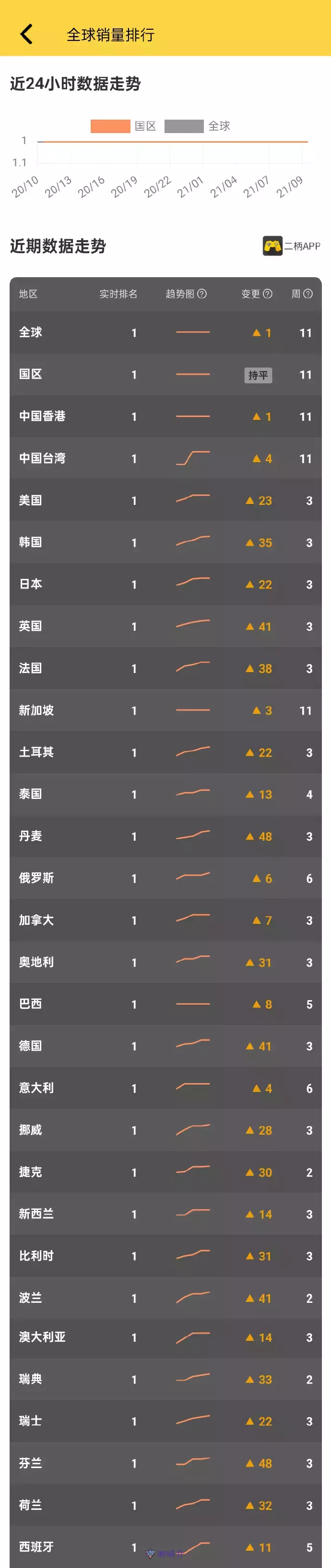 创造历史!国产游戏《黑神话:悟空》霸榜全球第一 创造历史!国产游戏《黑神话:悟空》霸榜全球第一