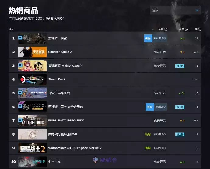 创造历史!国产游戏《黑神话:悟空》霸榜全球第一 创造历史!国产游戏《黑神话:悟空》霸榜全球第一